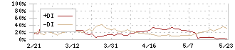 エスポア(3260)のDMI