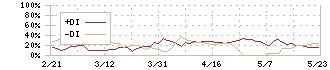 グランディーズ(3261)のDMI