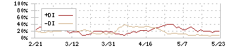 フィル・カンパニー(3267)のDMI