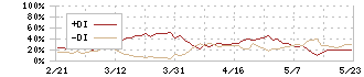 ＴＨＥグローバル社(3271)のDMI