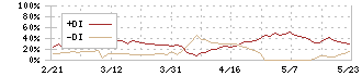 サンセイランディック(3277)のDMI