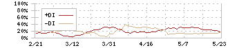 アクティビア・プロパティーズ投資法人(3279)のDMI