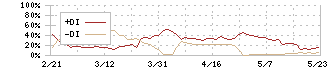 エストラスト(3280)のDMI