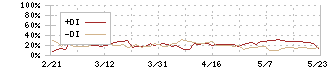 ＧＬＰ投資法人(3281)のDMI