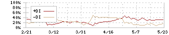 フージャースホールディングス(3284)のDMI