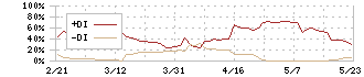 トラストホールディングス(3286)のDMI