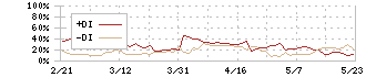 オープンハウスグループ(3288)のDMI