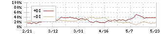 東急不動産ホールディングス(3289)のDMI