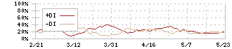 Oneリート投資法人(3290)のDMI