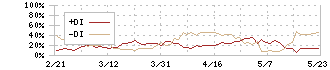 飯田グループホールディングス(3291)のDMI