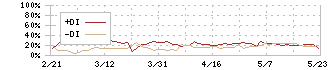 イオンリート投資法人(3292)のDMI