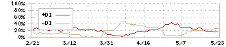 アズマハウス(3293)のDMI