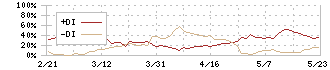 イーグランド(3294)のDMI