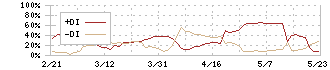 東武住販(3297)のDMI