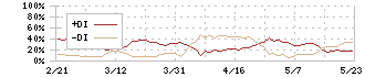 ムゲンエステート(3299)のDMI