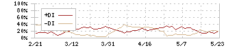 アンビション　ＤＸ　ホールディングス(3300)のDMI