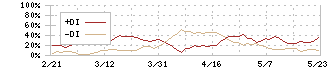 帝国繊維(3302)のDMI