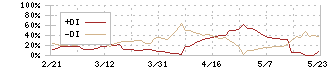 日本製麻(3306)のDMI