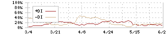 日本コークス工業(3315)のDMI