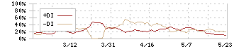 フライングガーデン(3317)のDMI