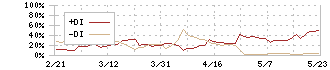 ゴルフダイジェスト・オンライン(3319)のDMI