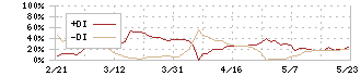 クロスプラス(3320)のDMI