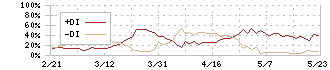ミタチ産業(3321)のDMI