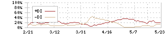 レカム(3323)のDMI