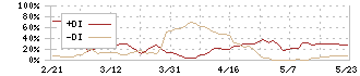 ランシステム(3326)のDMI