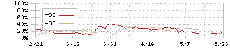 東和フードサービス(3329)のDMI