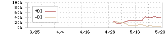 ミーク(332A)のDMI