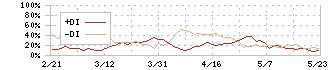 あさひ(3333)のDMI