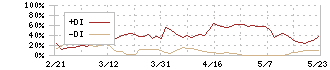 日本調剤(3341)のDMI