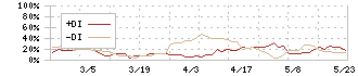 ヒロタグループホールディングス(3346)のDMI