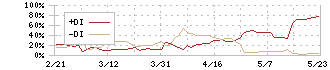 トラスト(3347)のDMI