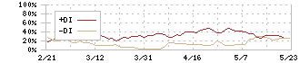 コスモス薬品(3349)のDMI