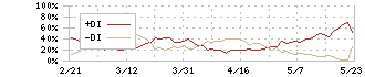 メタプラネット(3350)のDMI