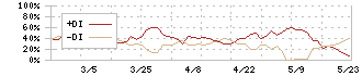 メディカル一光グループ(3353)のDMI