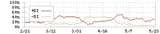 クリヤマホールディングス(3355)のDMI