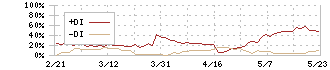 ワイエスフード(3358)のDMI