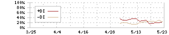 ミライロ(335A)のDMI