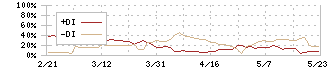 トーエル(3361)のDMI