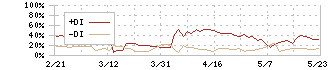 フジタコーポレーション(3370)のDMI