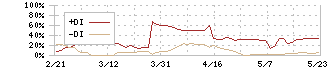 関門海(3372)のDMI