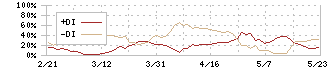 内外テック(3374)のDMI