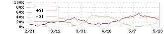 セブン＆アイ・ホールディングス(3382)のDMI