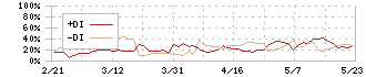 アークコア(3384)のDMI