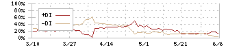 コスモ・バイオ(3386)のDMI