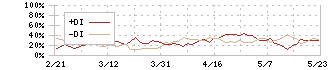 クリエイト・レストランツ・ホールディングス(3387)のDMI