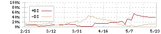 デリカフーズホールディングス(3392)のDMI